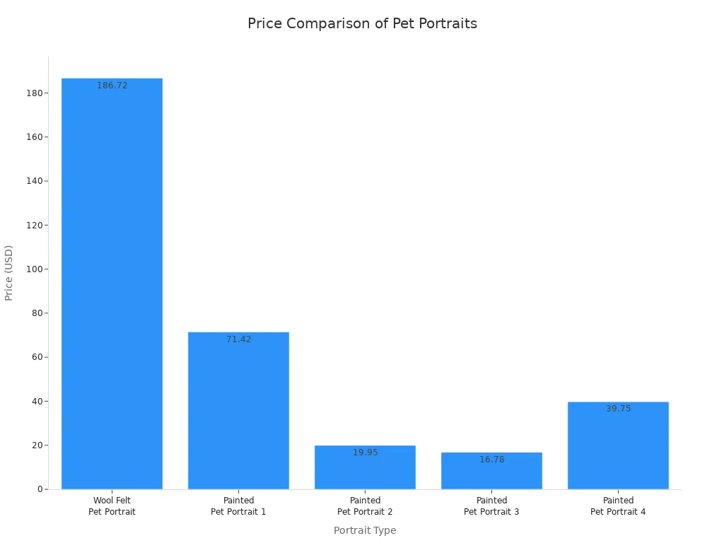 Bar chart comparing prices of wool felt and painted pet portraits
