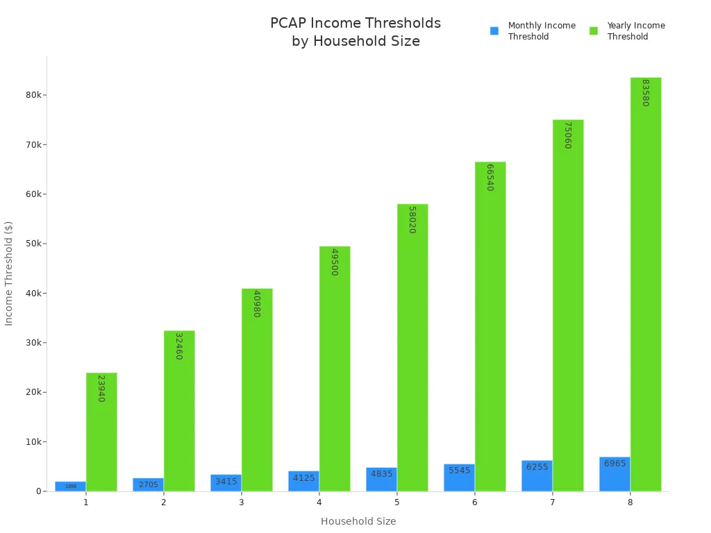 Bar chart showing PCAP income eligibility thresholds for household sizes 1 to 8 in Pennsylvania