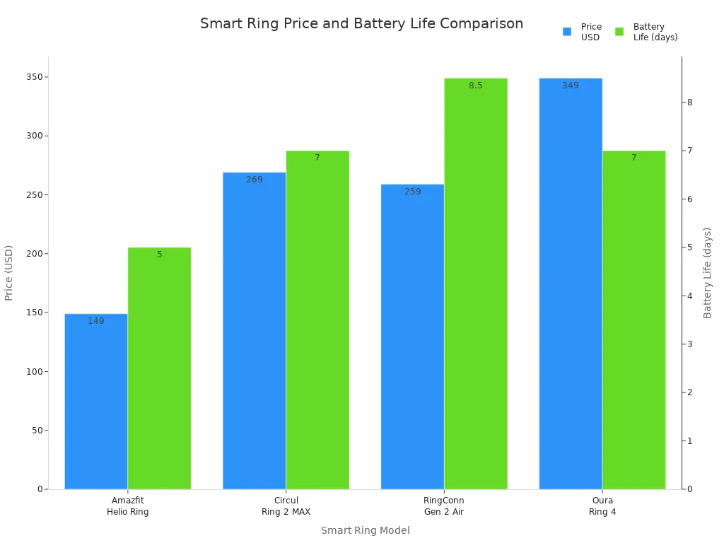 Bar chart comparing price and battery life of top 2026 smart rings with no subscription