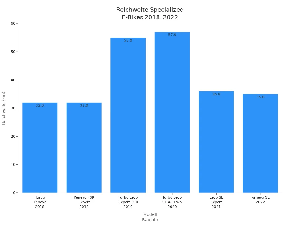 Balkendiagramm der realen Reichweiten verschiedener Specialized E-Bike-Modelle von 2018 bis 2022