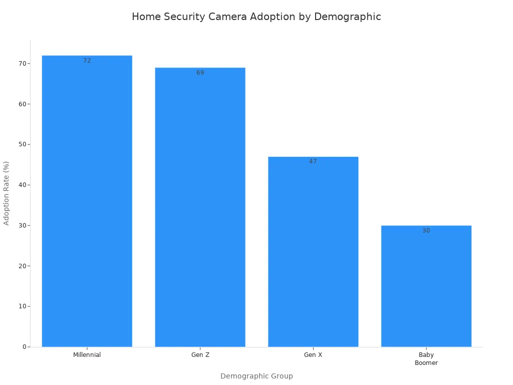 Bar chart showing home security camera adoption rates by demographic group in the US