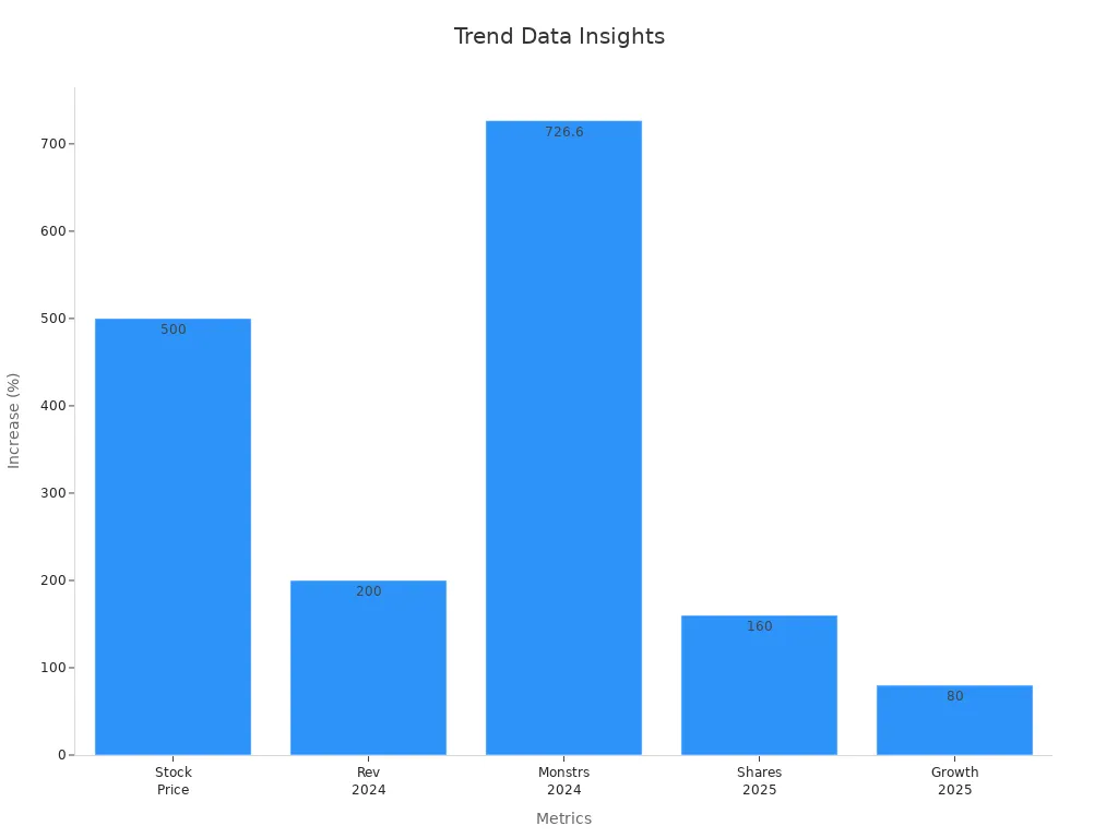 Bar chart showing trend percentages for various metrics