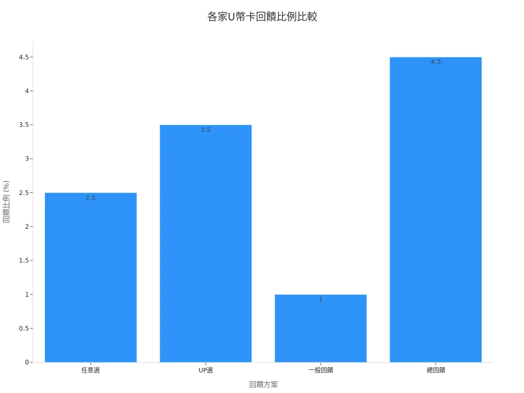 U幣卡各方案回饋比例長條圖