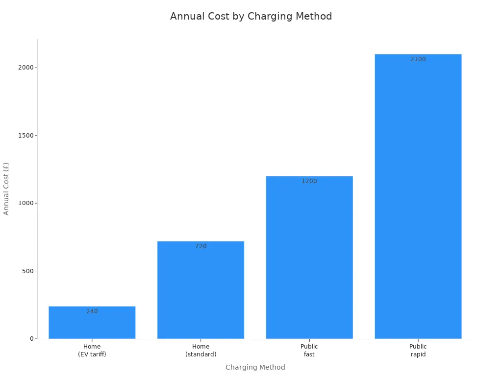 Bar chart comparing annual costs of home and public EV charging methods