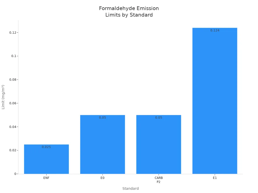 Bar chart comparing formaldehyde emission limits for ENF, E0, CARB P2, and E1 standards