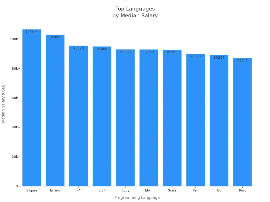 Bar chart comparing median salaries for software engineers by programming language