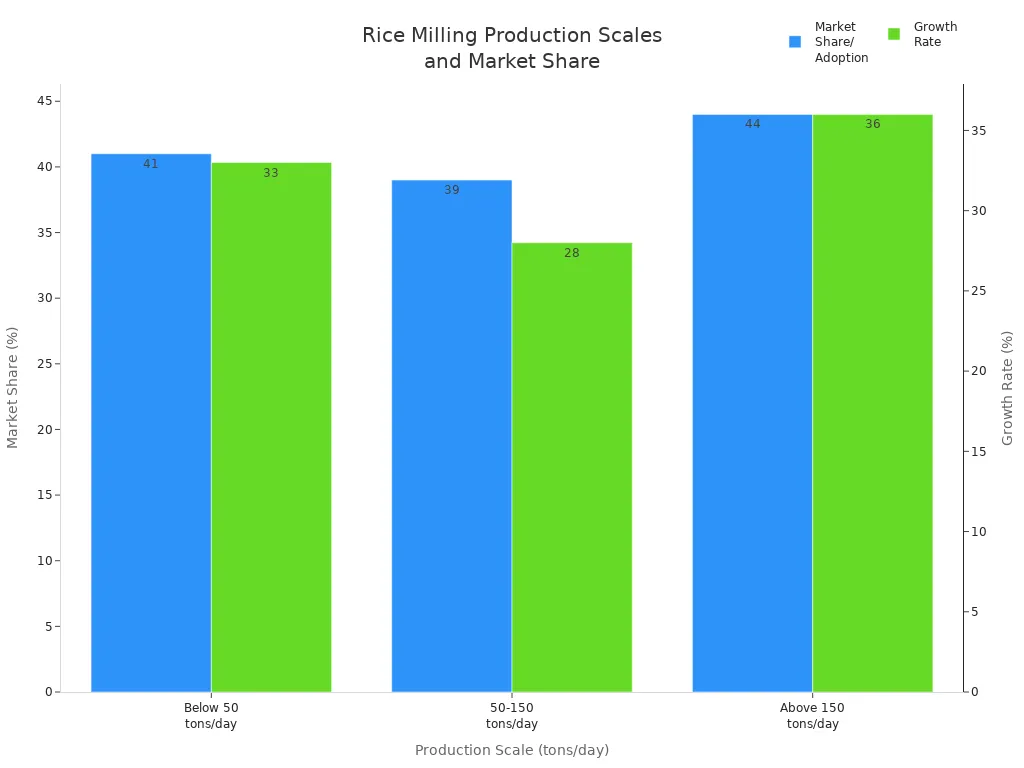 Bar chart comparing market share and growth rates for small, mid, and large-scale rice milling businesses globally