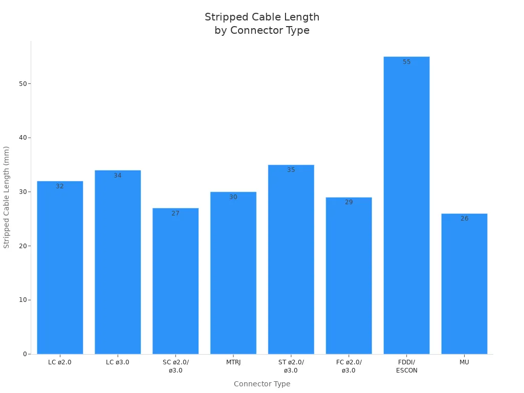 Bar chart showing stripped cable lengths for various optical connector types