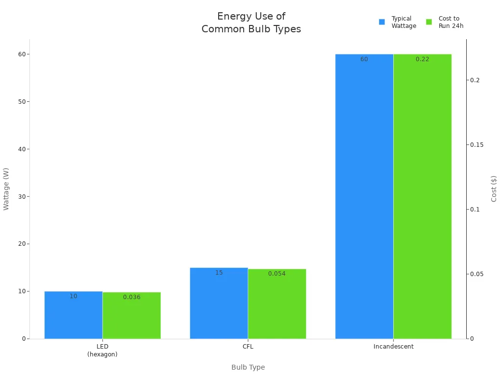 Bar chart comparing wattage and cost of LED, CFL, and incandescent bulbs