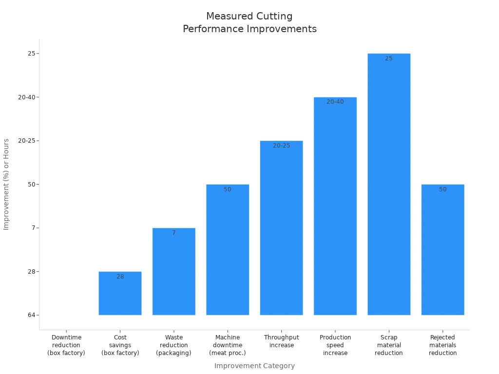 Bar chart showing measurable improvements in cutting performance after switching to custom circular knives, including downtime, cost, waste, and throughput.