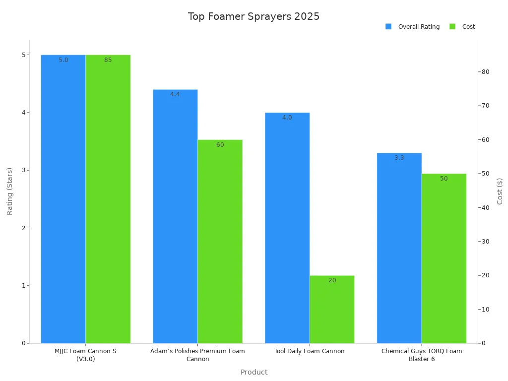 Dual-axis bar chart showing cost and overall rating for electric foam sprayers in 2025