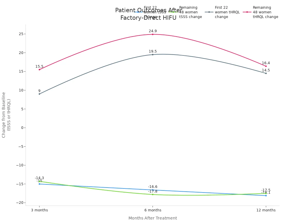 Line chart showing symptom severity and quality of life changes over 12 months for two patient groups treated with factory-direct HIFU machines.