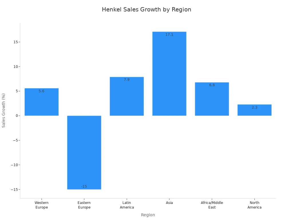 Bar chart showing Henkel'
style=