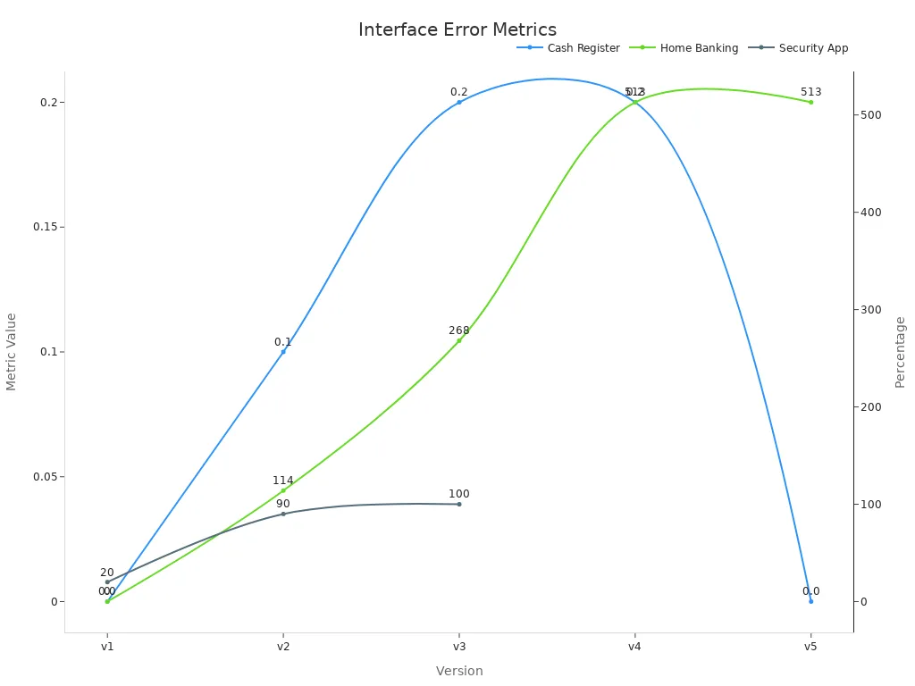 Line chart showing error counts and percentage improvements over interface versions across different systems
