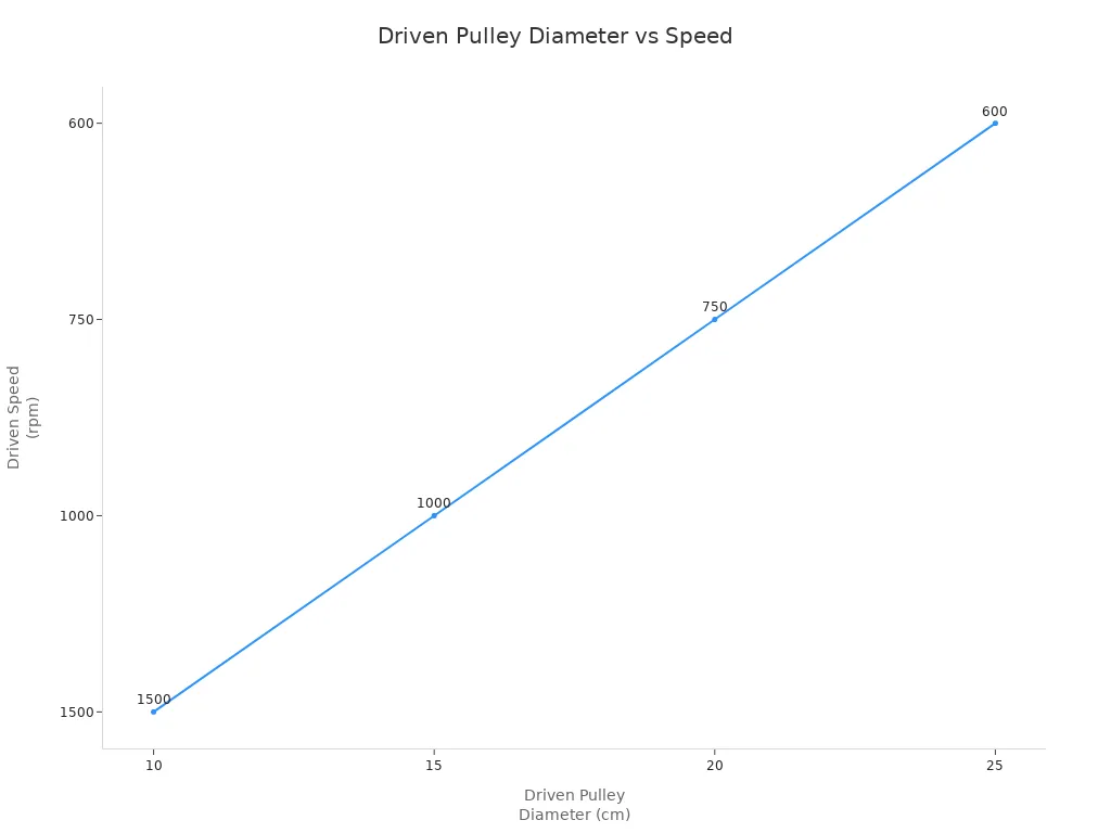 Line chart showing how increasing driven pulley diameter decreases driven speed