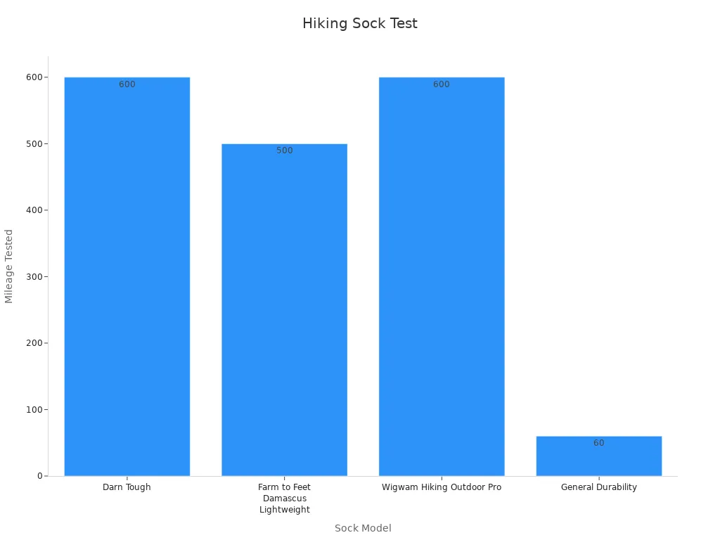 A bar chart showing mileage tested for hiking sock models