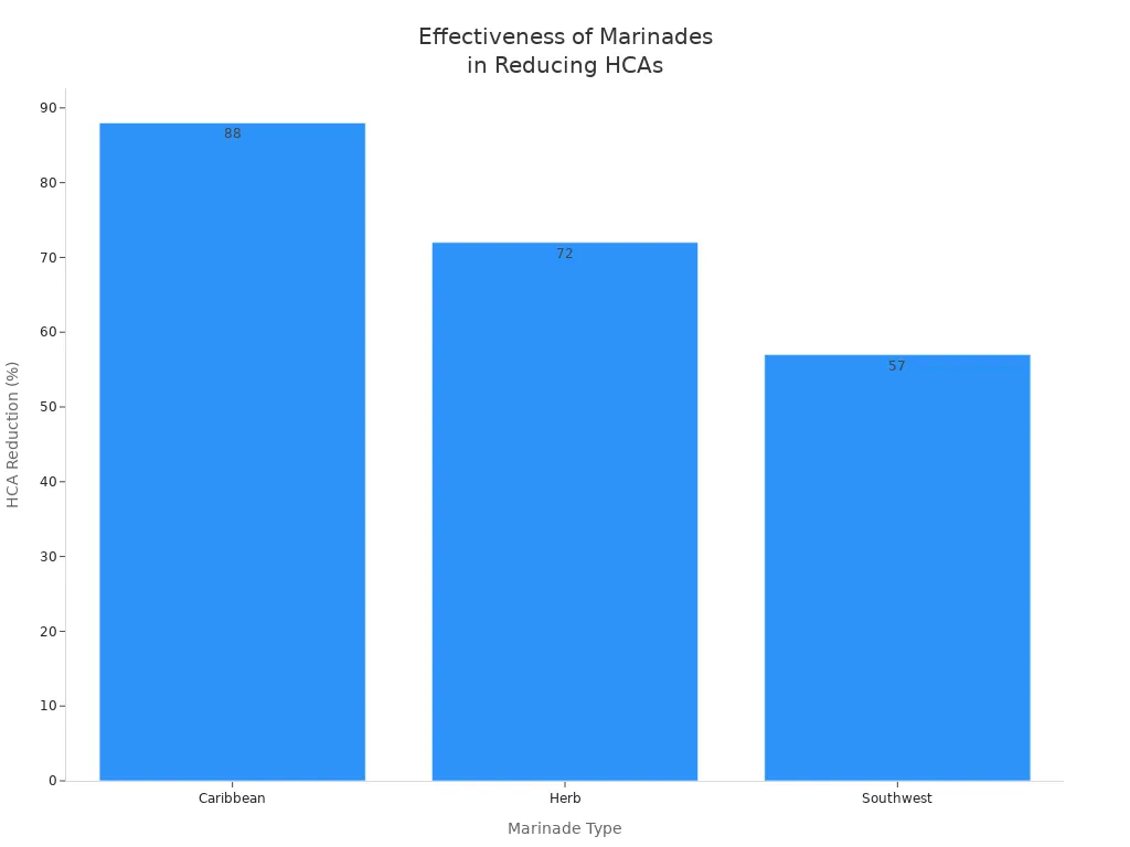 Bar chart comparing HCA reduction percentages for Caribbean, Herb, and Southwest marinades.