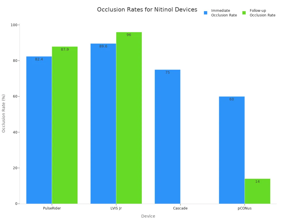 Bar chart comparing immediate and follow-up occlusion rates for four nitinol-based catheter and guidewire devices