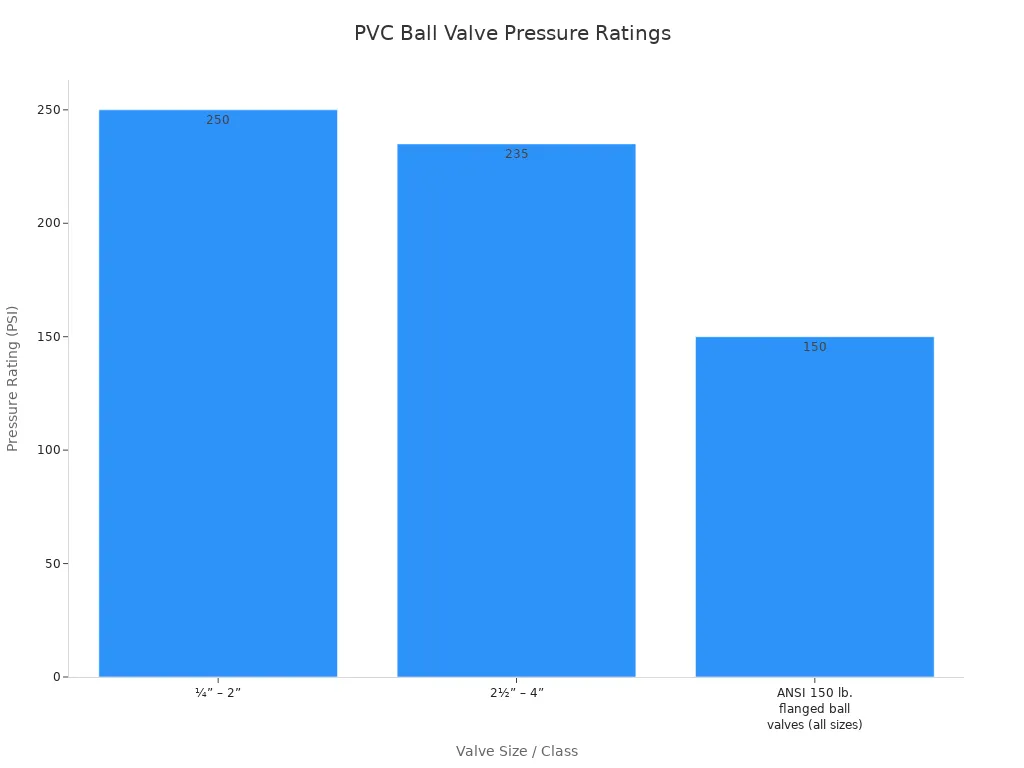 A bar chart showing the pressure ratings for different classes and sizes of PVC ball valves. ¼” – 2” valves are rated at 250 PSI, 2½” – 4” valves at 235 PSI, and ANSI 150 lb. flanged ball valves at 150 PSI.