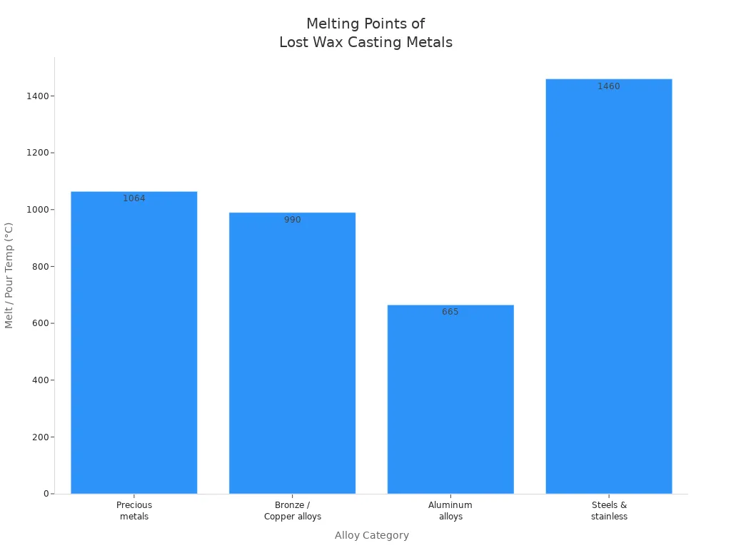 Bar chart comparing melting points of precious metals, bronze/copper alloys, aluminum alloys, and steels used in lost wax casting