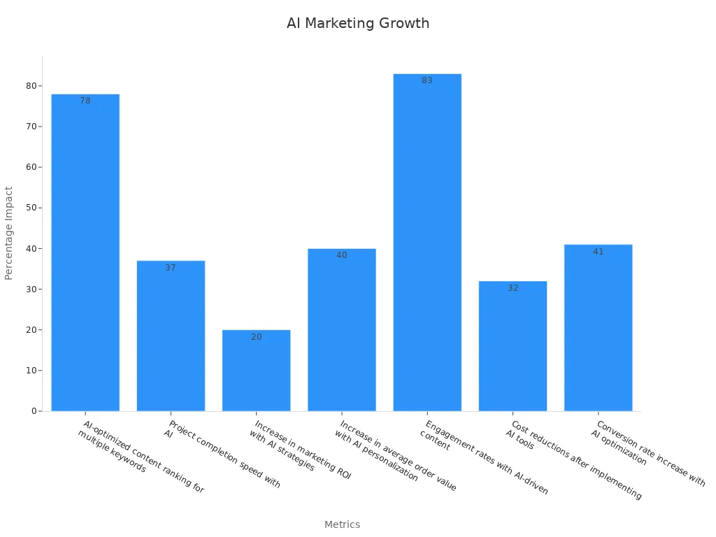 Bar chart showing improvement percentages for AI-driven marketing tools