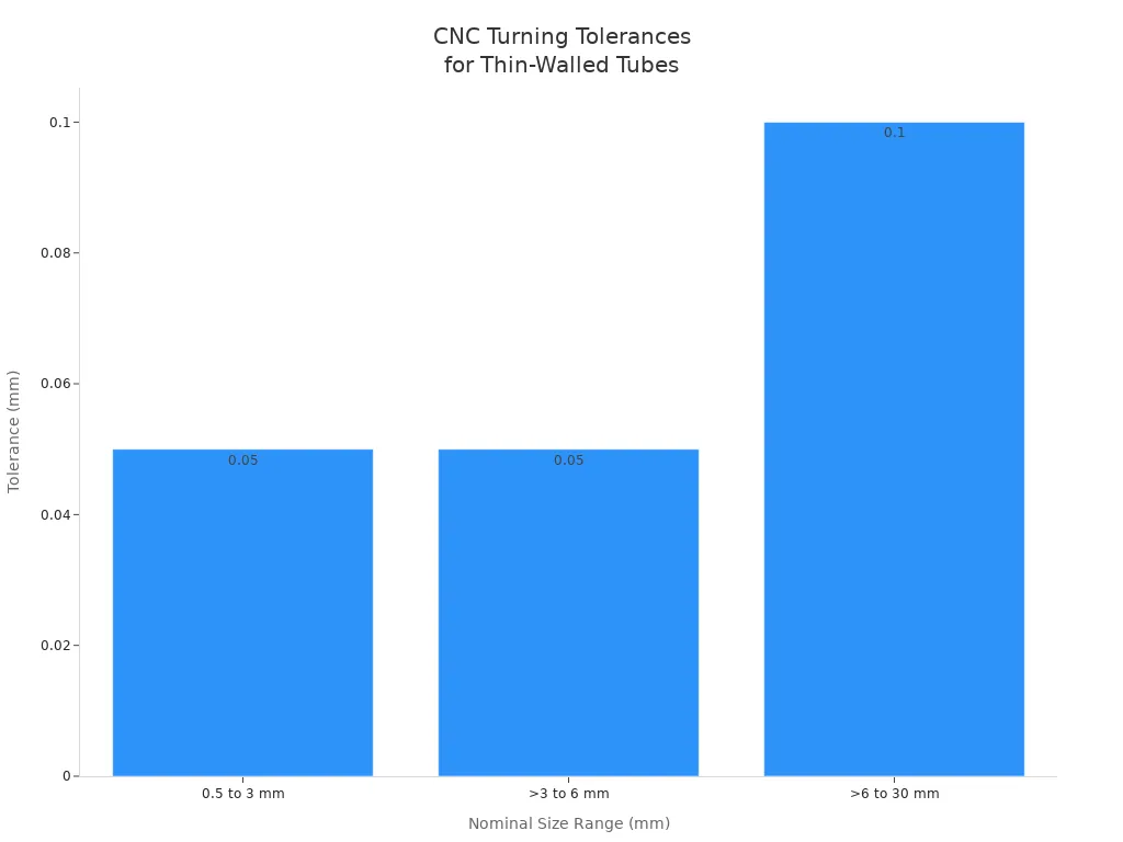 Bar chart showing CNC turning tolerances for thin-walled 304 stainless steel tubes by size range