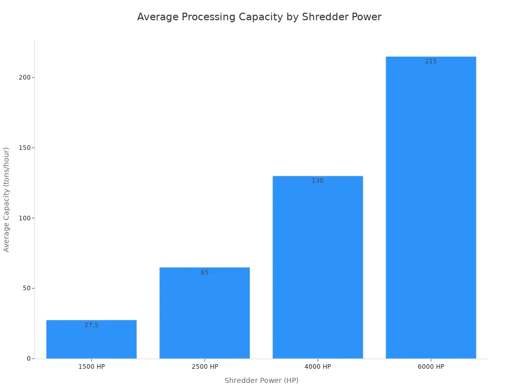 Bar chart showing average processing capacity of heavy-duty scrap metal shredders by power rating