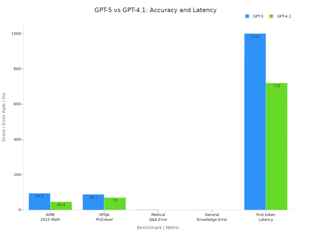 Bar chart comparing GPT-5 and GPT-4.1 on math, reasoning, error rates, and latency.