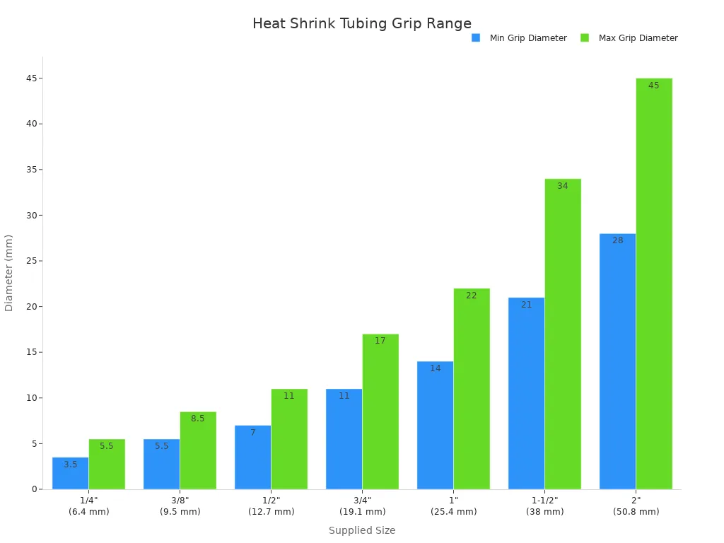 Bar chart showing minimum and maximum grip diameters for 2:1 heat shrink tubing sizes from 1/4 inch to 2 inches.