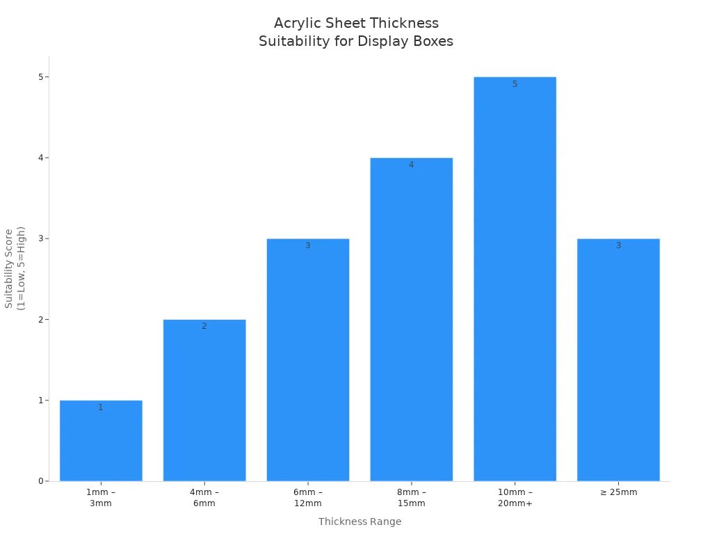 Bar chart showing suitability of different acrylic sheet thickness ranges for display box construction