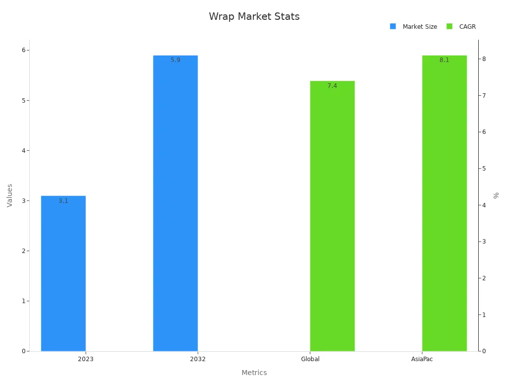 Bar chart showing market size and CAGR data for vehicle wraps