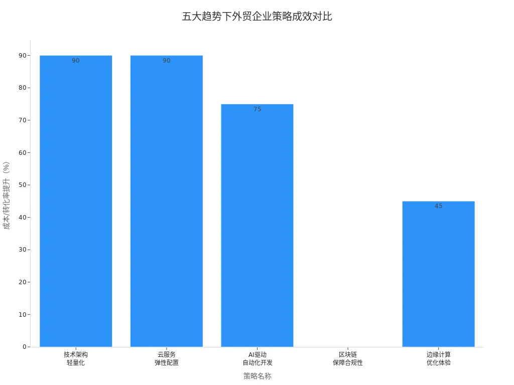 五大策略提升对比