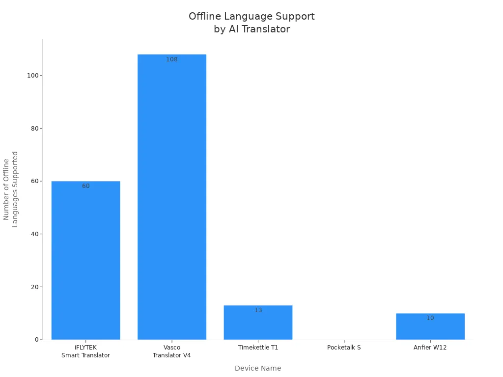 Bar chart comparing offline language support across five AI translator devices for travel in 2025