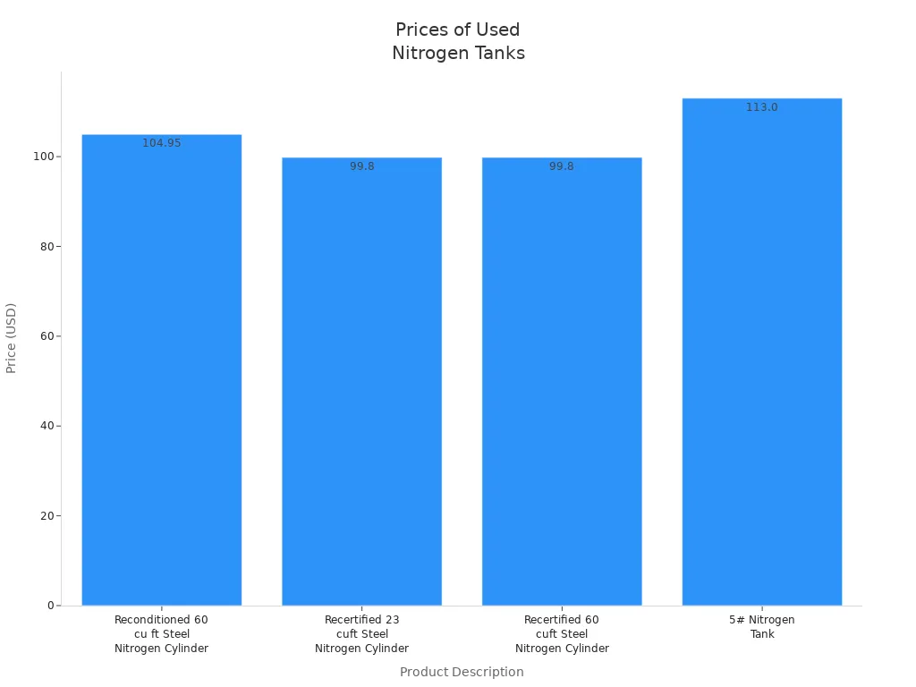 Bar chart comparing prices of reconditioned nitrogen tanks by product type