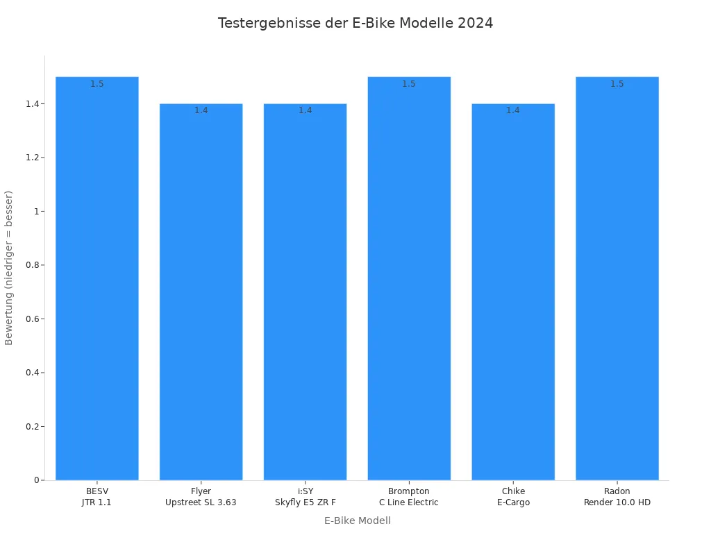 Balkendiagramm der besten E-Bike Testergebnisse 2024