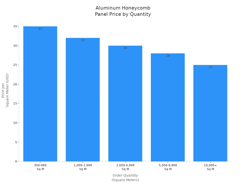 Bar chart showing price per square meter of 4x8 aluminum honeycomb panels at different order quantities from Chinese manufacturers