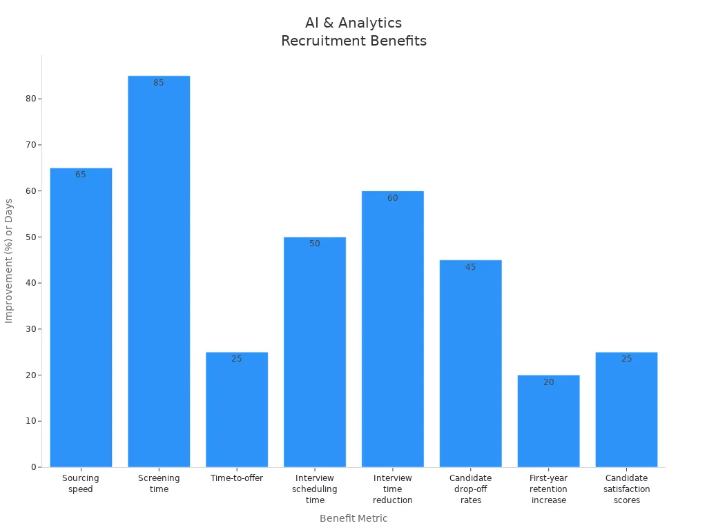 Bar chart showing quantifiable improvements in recruitment metrics from AI and analytics adoption