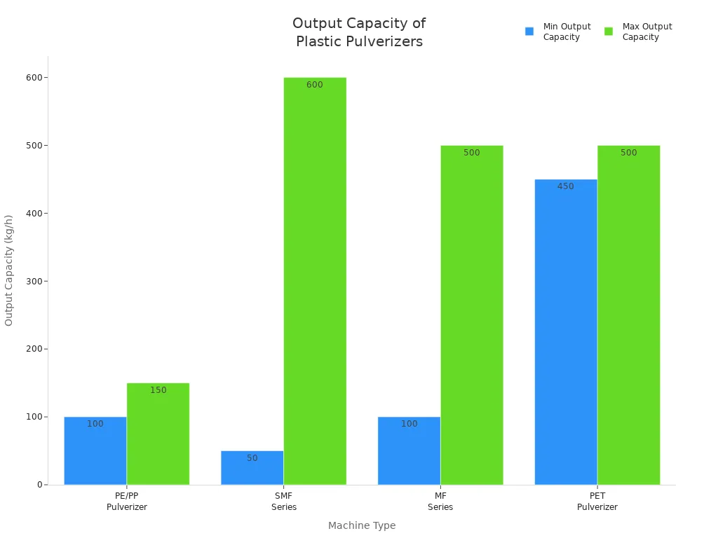 Bar chart comparing output capacities of PE/PP, SMF, MF, and PET pulverizer machines