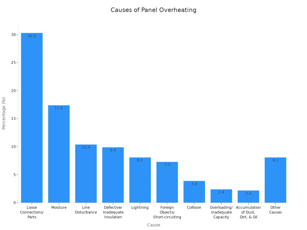 Bar chart showing causes of electrical panel overheating by percentage