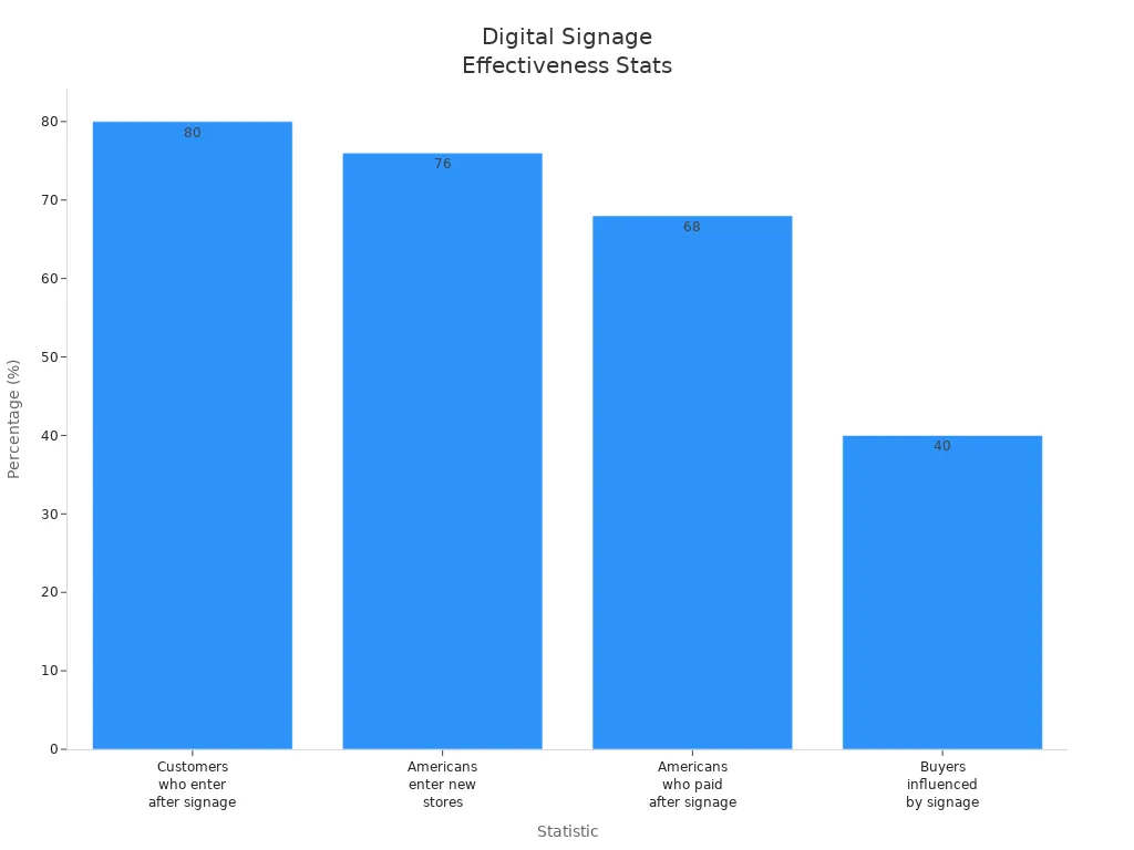 Bar chart showing percentages of customers influenced by digital signage