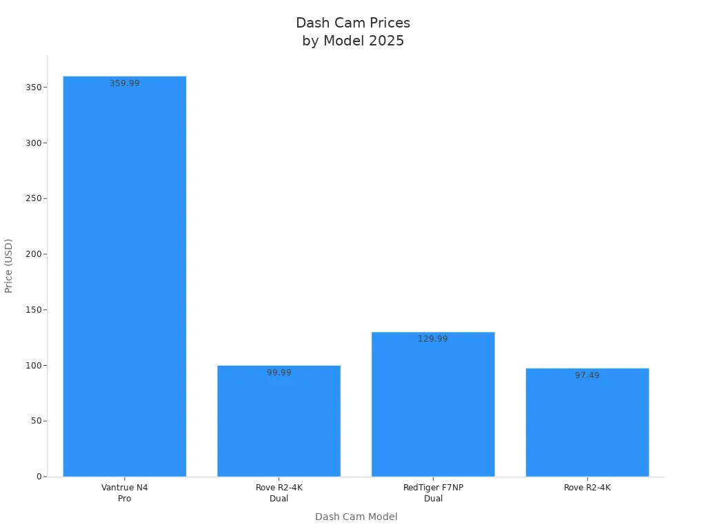 Bar chart comparing 2025 dash cam prices by model