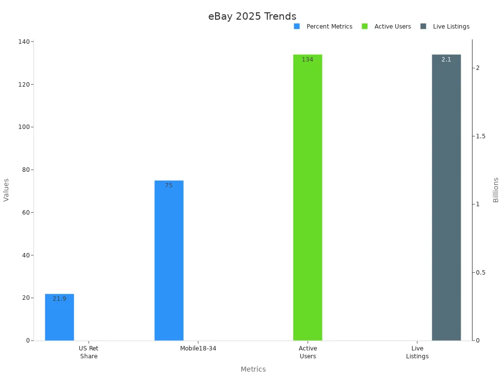 Bar chart showing eBay market trends for 2025 with percentage and count metrics.