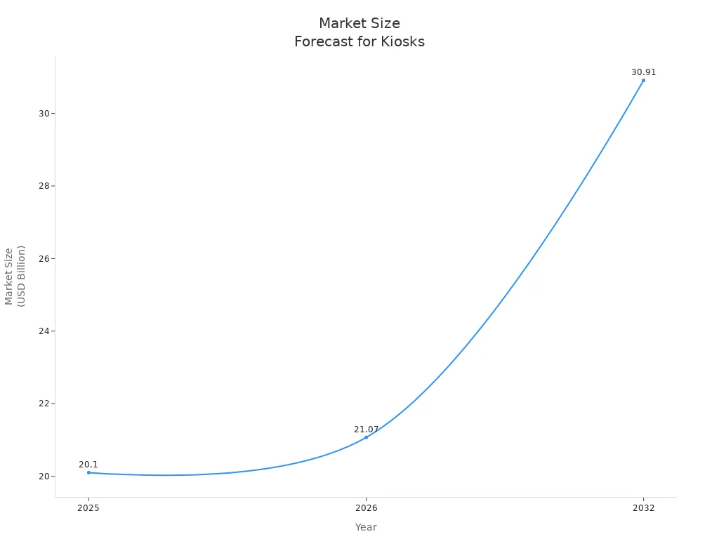 Line chart showing market size forecast for LED and LCD display kiosk providers in 2025, 2026, and 2032