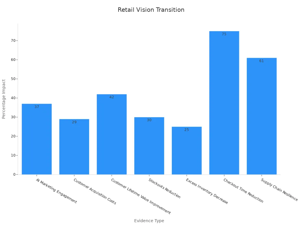 Bar chart showing retail evidence percentages from multiple sources
