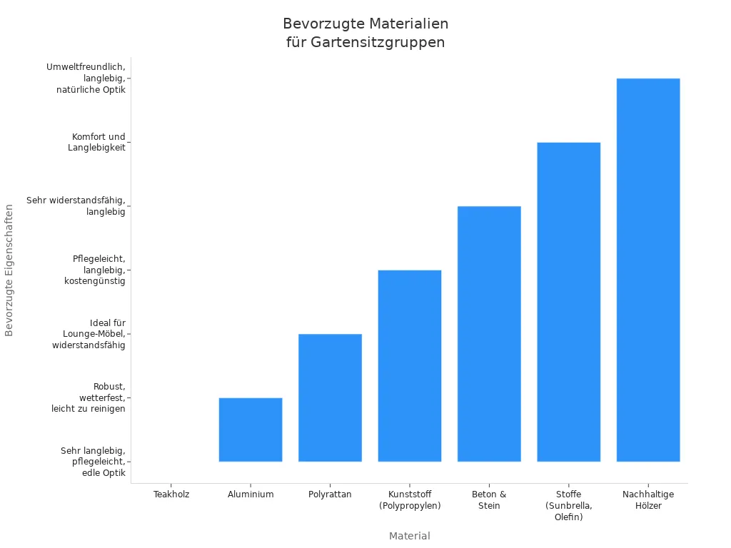 Balkendiagramm der bevorzugten Materialien für hochwertige Gartensitzgruppen