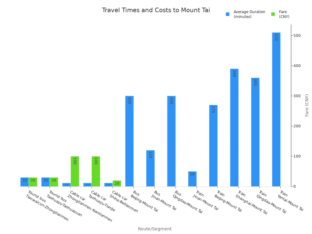 Bar charts comparing average travel durations and fares for bus, train, and cable car routes to Mount Tai