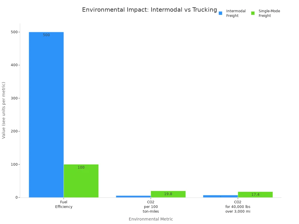 Grouped bar chart comparing fuel efficiency and CO2 emissions for intermodal and single-mode freight