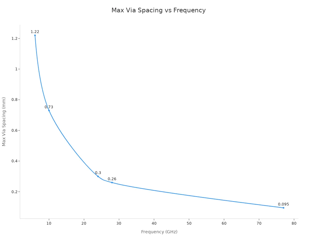 Line chart showing maximum via spacing decreasing as frequency increases from 6 GHz to 77 GHz.