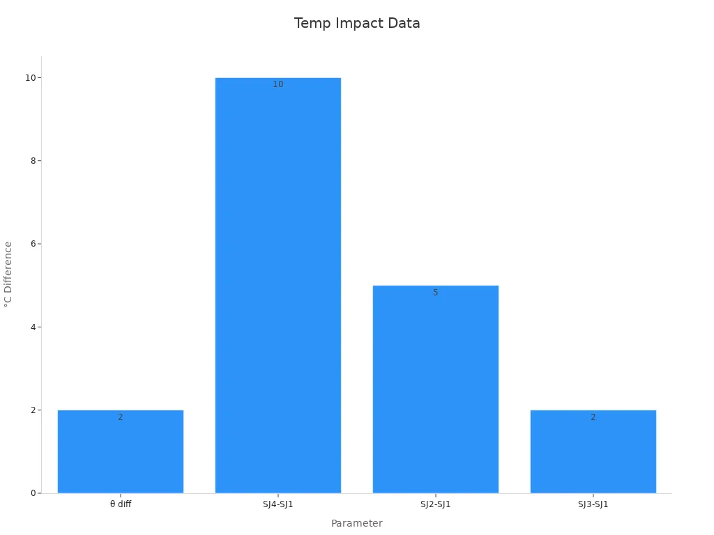 Bar chart showing temperature difference data impacting solder joint quality