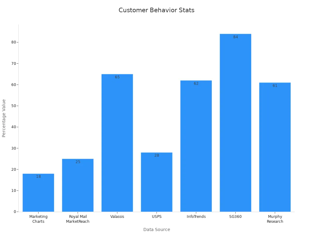 Bar chart showing percentage statistics from various sources illustrating customer purchasing behavior.